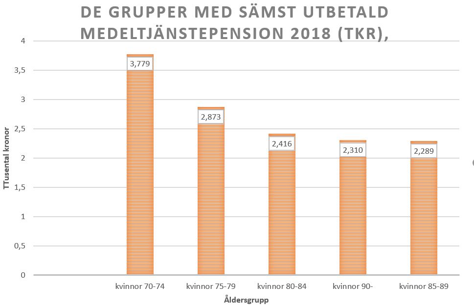 Den utbetalda tjänstepensionen har ett starkt samband med kön och ålder. Kvinnor mellan 85 och 89 år får bara i genomsnitt 2 289 kronor i utbetald tjänstepension.