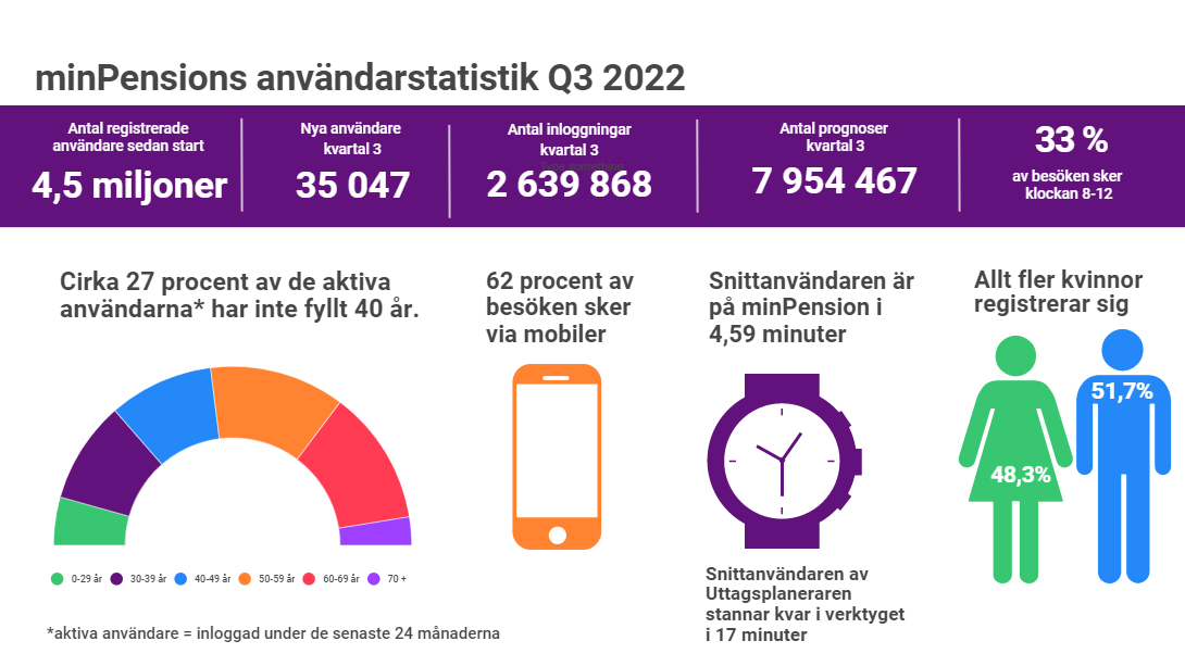 Vilka använder Min Pension och hur nöjda är de?
